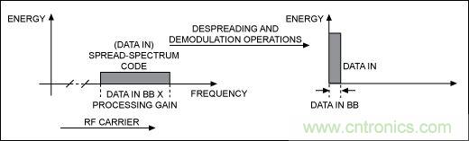 無線與射頻設計指南：擴頻通信概述