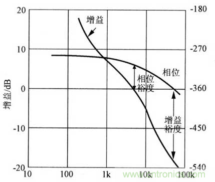 開關電源穩定性的設計與測試！