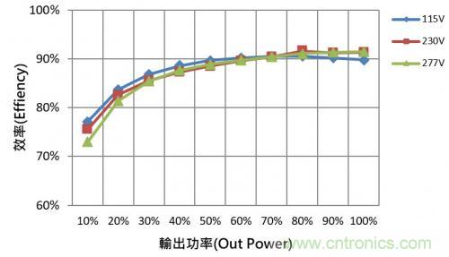 如何設計調光型LED驅動電源中的諧波電流？