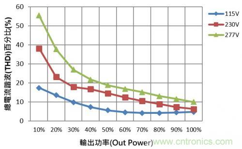 如何設計調光型LED驅動電源中的諧波電流？