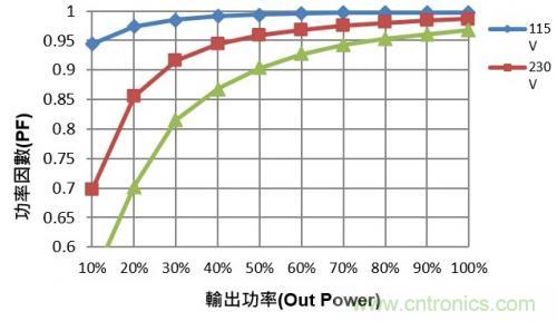 如何設計調光型LED驅動電源中的諧波電流？