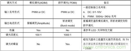 如何設計調光型LED驅動電源中的諧波電流？