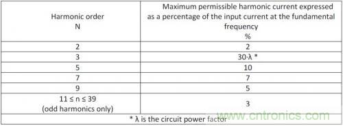 如何設計調光型LED驅動電源中的諧波電流？