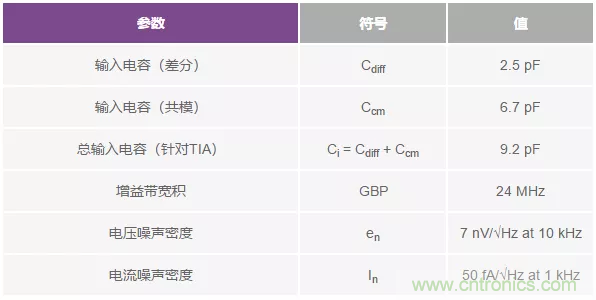 如何在實現高帶寬和低噪聲的同時確保穩定性？（一）