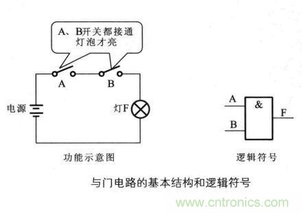 解讀數字電路器件：門電路、與門電路、或門電路、非門電路及實例