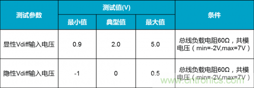 如何測試CAN節點DUT的輸入電壓閾值？