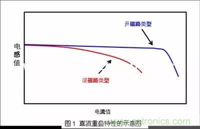 功率電感器的額定電流為什么有兩種？