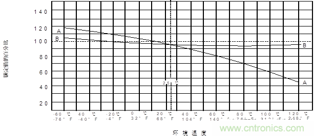 保險絲選型規范