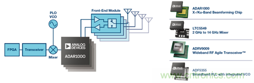 相控陣波束成形IC簡化天線設(shè)計(jì)