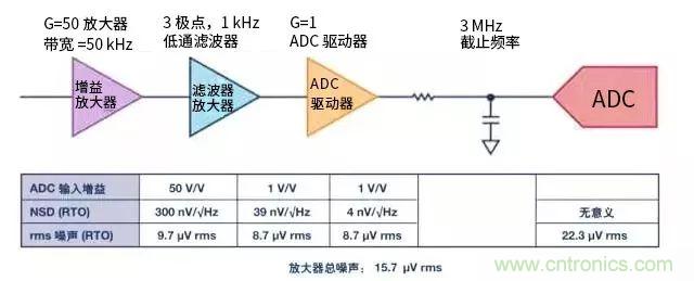 模擬設計中噪聲分析的11個誤區(qū)（一）