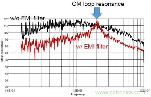 功率電子系統對于高頻的EMI的設計