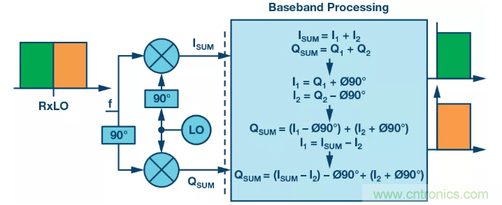 復數RF混頻器揭秘：下一代SDR收發器中的黑魔法