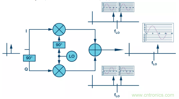 復數RF混頻器揭秘：下一代SDR收發器中的黑魔法