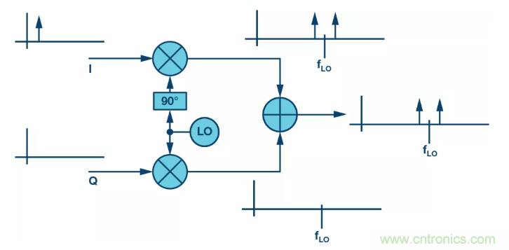 復數RF混頻器揭秘：下一代SDR收發器中的黑魔法