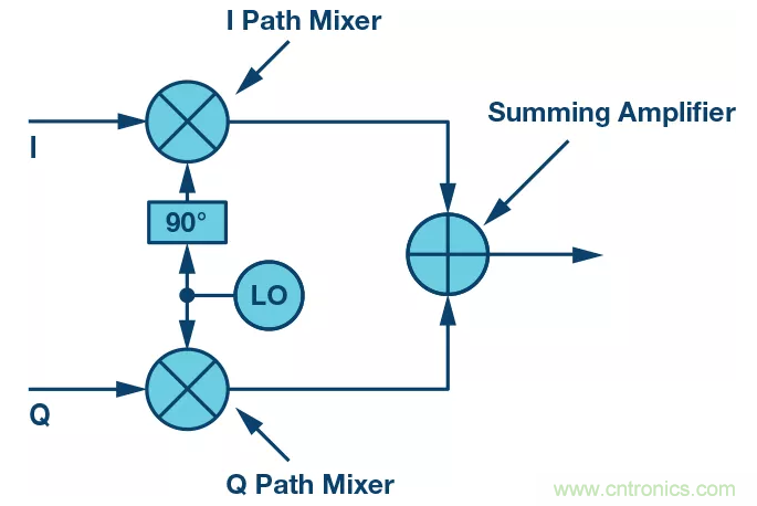 復數RF混頻器揭秘：下一代SDR收發器中的黑魔法