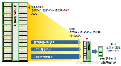 超聲系統的信號鏈設計注意事項