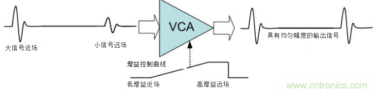 超聲系統的信號鏈設計注意事項