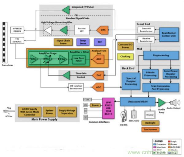 超聲系統的信號鏈設計注意事項