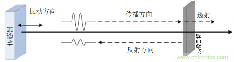 超聲系統的信號鏈設計注意事項