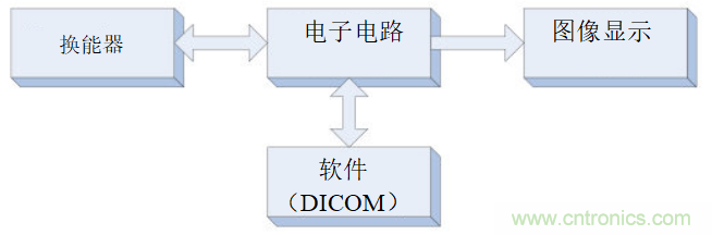 超聲系統的信號鏈設計注意事項