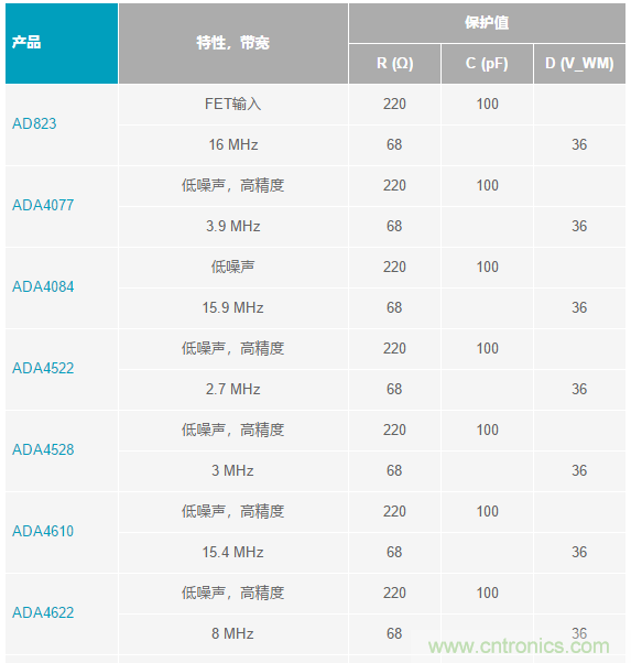 當(dāng)電子元件性能下降，如何保護您的模擬前端？