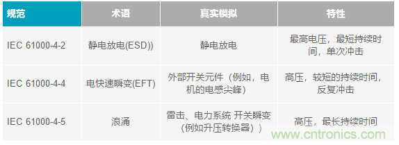 當(dāng)電子元件性能下降，如何保護您的模擬前端？