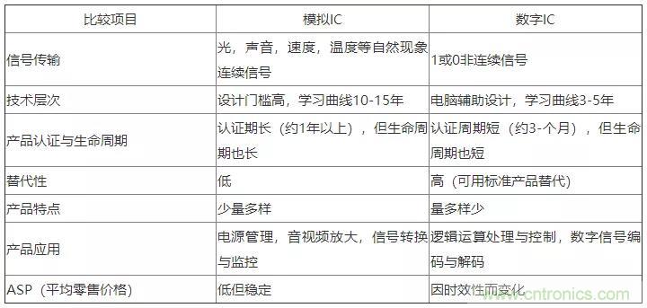 模擬IC與數字IC到底有什么區別？