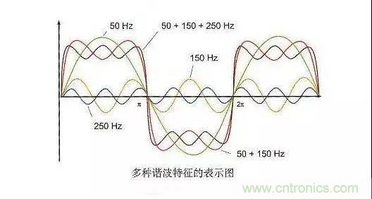 電路中諧波的產生及其危害