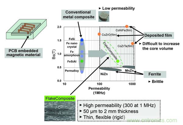 新型電感器磁芯滿足業界對更小、更安靜、更可靠電源所需