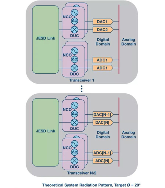 如何實現(xiàn)更“Mini”的相控陣雷達平臺？集成式收發(fā)器了解一下