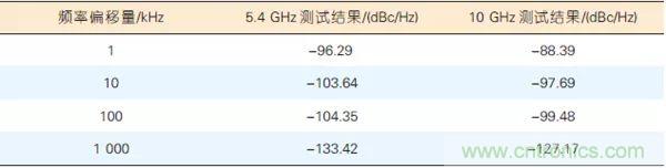 5G毫米波通信系統的本振源設計與實現