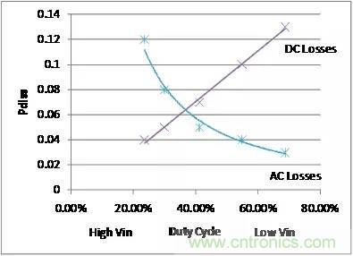 如何為開關電源選擇合適的MOSFET？