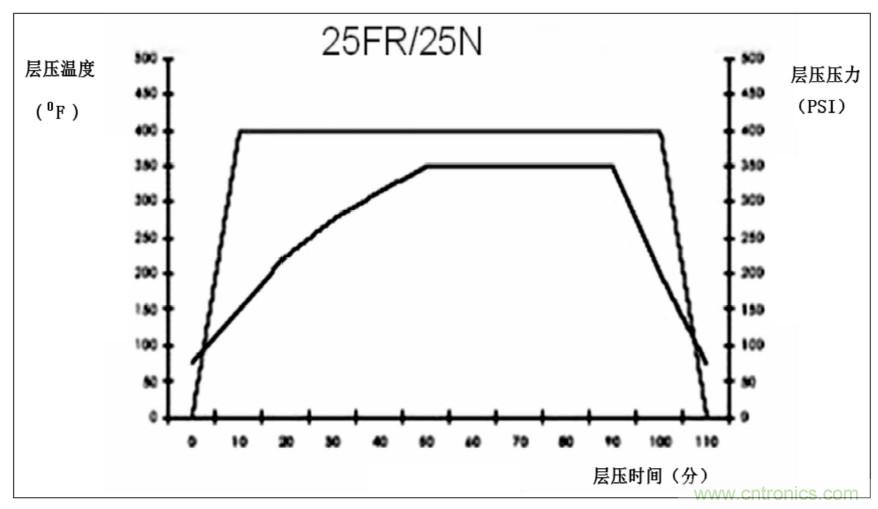 高速射頻多層PCB粘結片現狀及展望