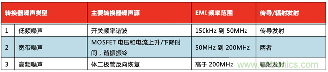 德州儀器：DC DC 轉(zhuǎn)換器 EMI 的工程師指南（三）——了解功率級(jí)寄生效應(yīng)