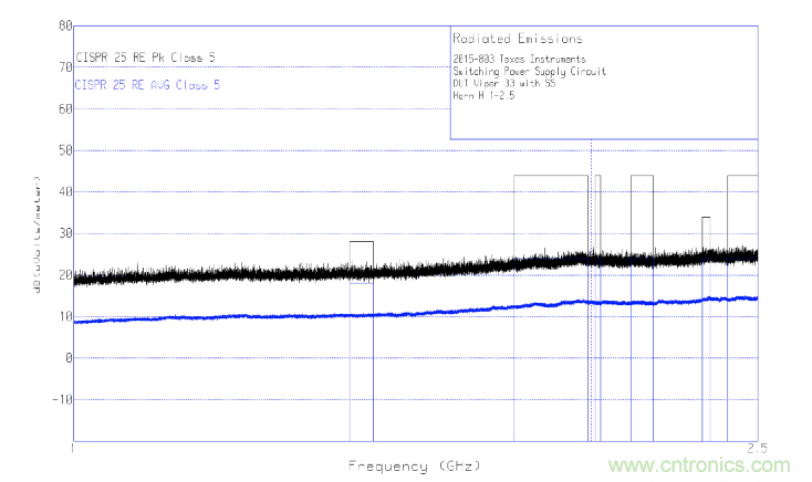 德州儀器：DC DC 轉換器 EMI 的工程師指南（四）——輻射發射