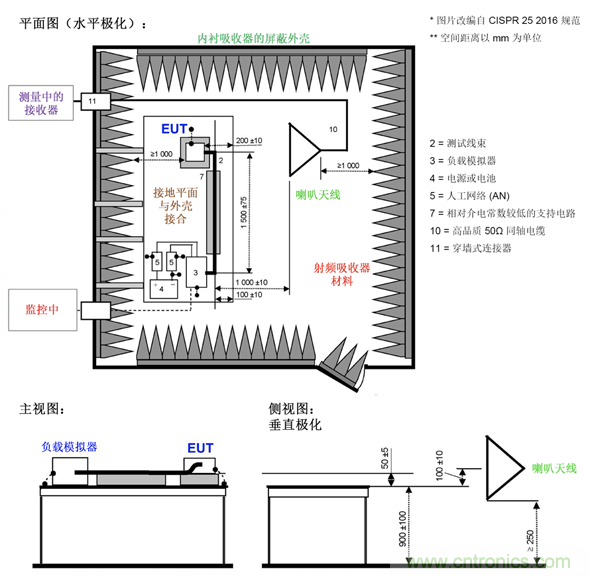 德州儀器：DC DC 轉換器 EMI 的工程師指南（四）——輻射發射