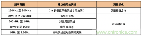 德州儀器：DC DC 轉換器 EMI 的工程師指南（四）——輻射發射