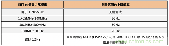 德州儀器：DC DC 轉換器 EMI 的工程師指南（四）——輻射發射