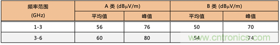 德州儀器：DC DC 轉換器 EMI 的工程師指南（四）——輻射發射