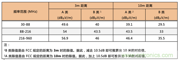 德州儀器：DC DC 轉換器 EMI 的工程師指南（四）——輻射發射