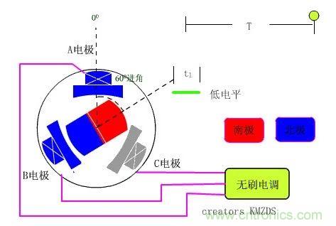 EMI干擾源之電機原理分析