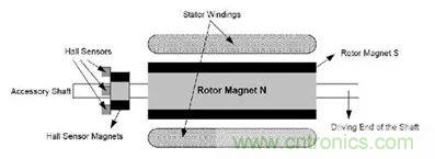 無刷直流電機(jī)：原理、優(yōu)勢、應(yīng)用！