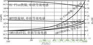 磁粉芯在高性能EMI濾波器中的應用介紹