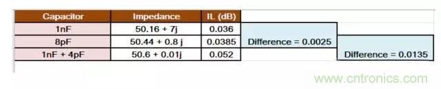 為何射頻電容電感值是pF和nH級的？