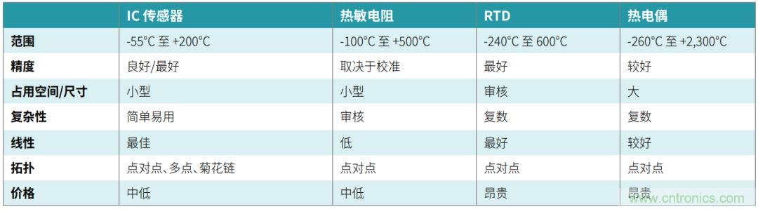 帶你了解溫度傳感基本原理