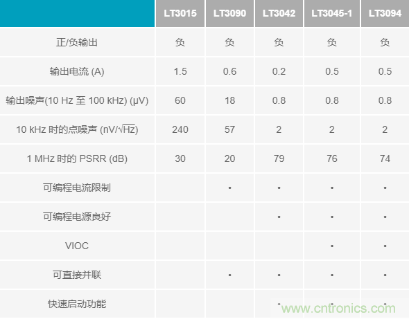 超低輸出噪聲和超高PSRR，這款負LDO穩壓器了解一下？