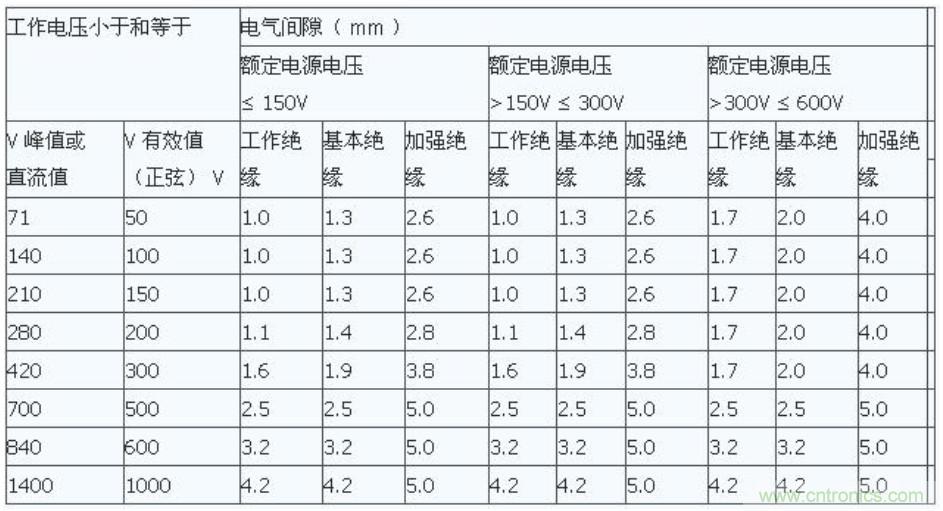 PCB Layout爬電距離、電氣間隙的確定