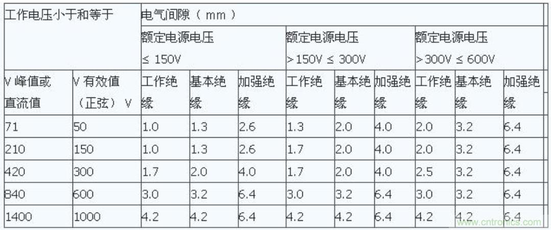 PCB Layout爬電距離、電氣間隙的確定