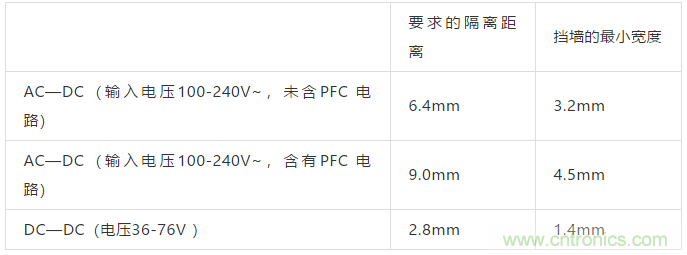 PCB Layout爬電距離、電氣間隙的確定