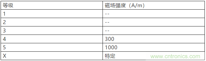 淺談醫療器械的工頻磁場抗擾度試驗